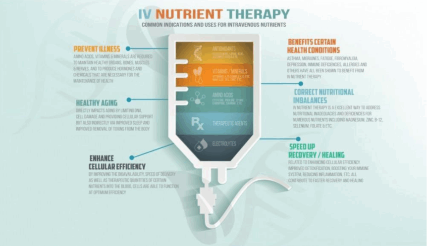 IV nutrient therapy infographic showing common indications and uses for intravenous nutrients including antioxidants, vitamins, minerals, amino acids, therapeutic agents, and electrolytes with their specific health benefits