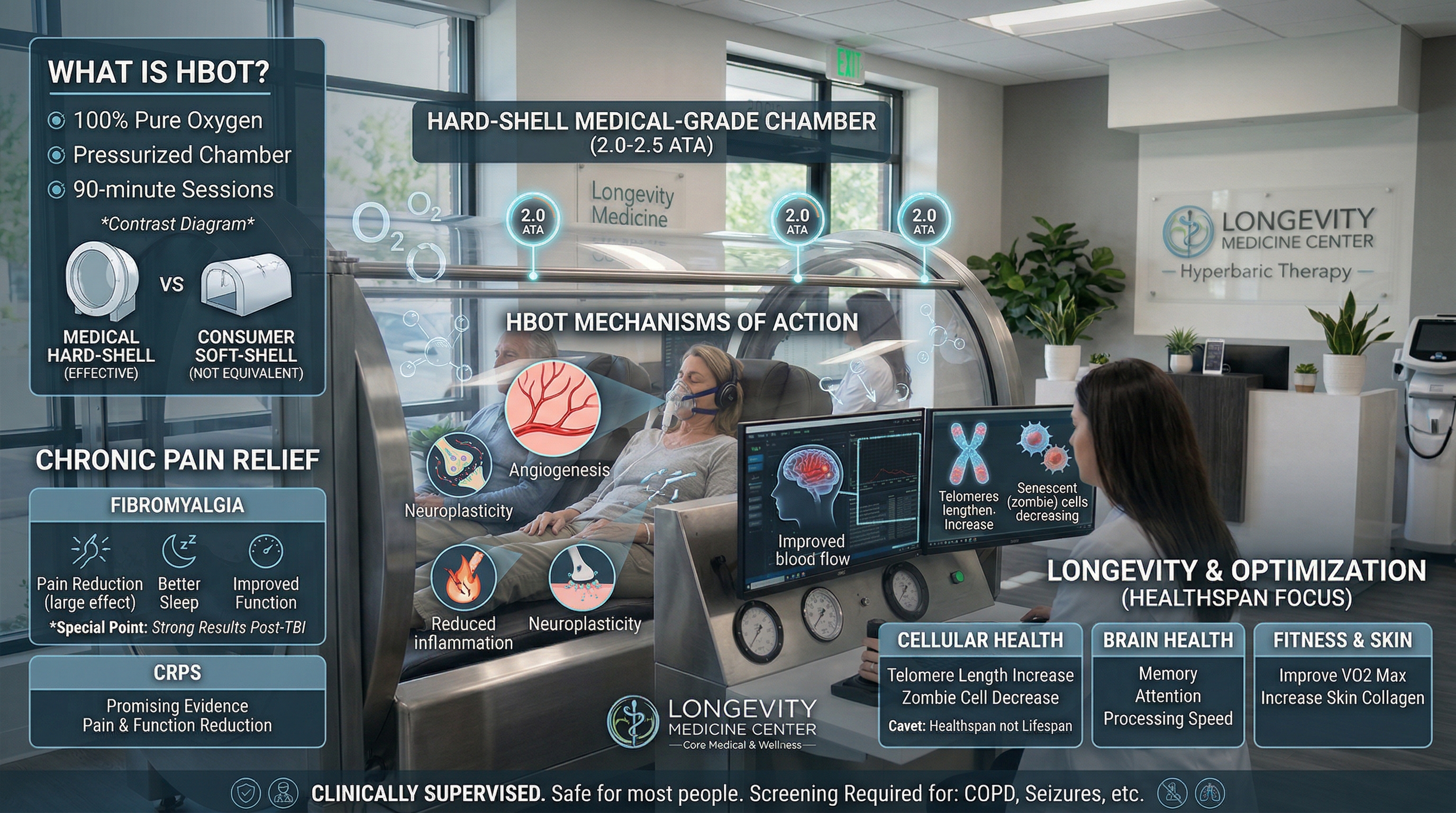 Infographic explaining hyperbaric oxygen therapy mechanisms of action including angiogenesis, neuroplasticity, reduced inflammation, and longevity benefits like telomere lengthening and brain health