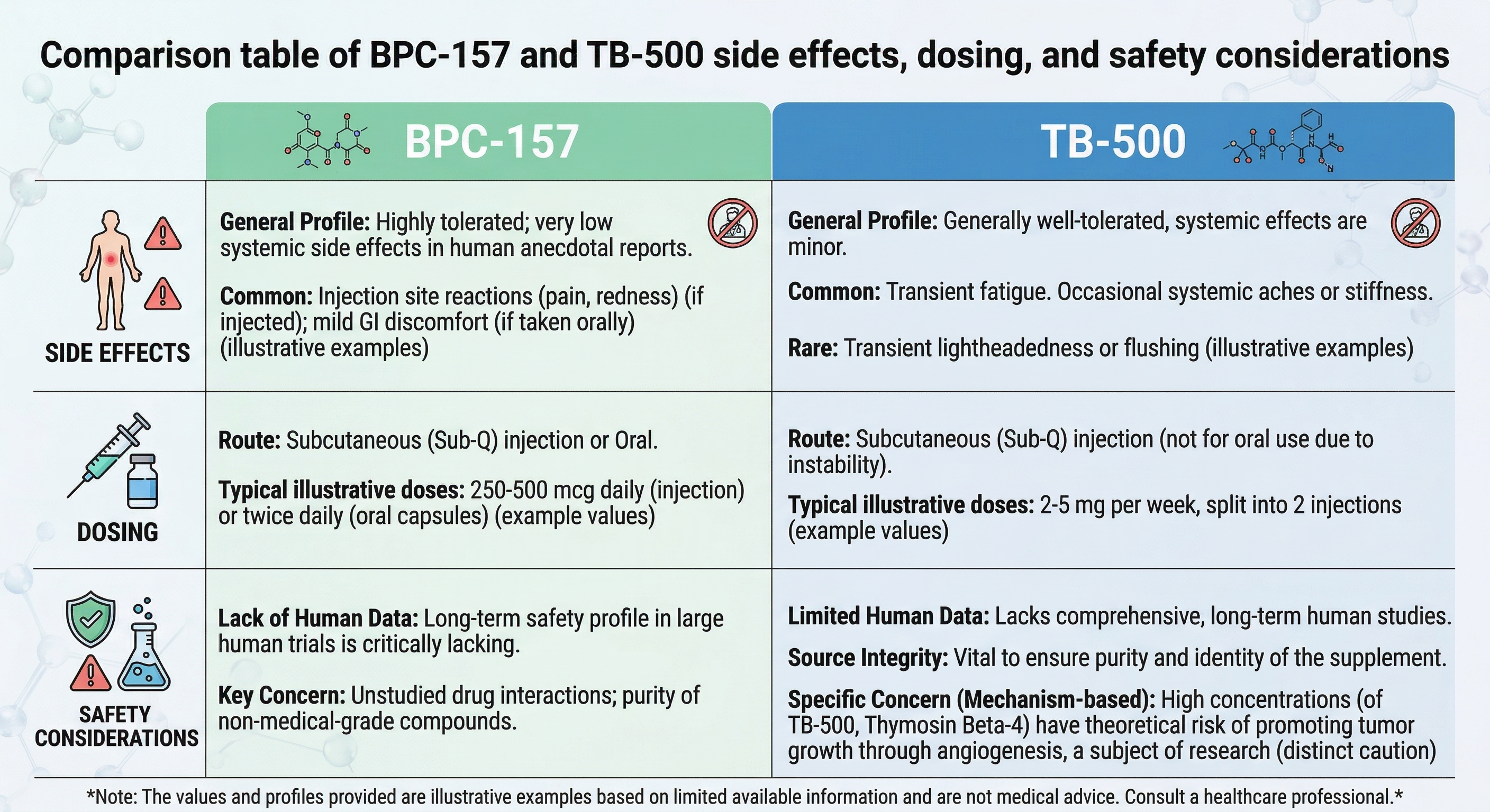 Comparison table of BPC-157 and TB-500 Wolverine stack peptides showing side effects, dosing routes and amounts, and safety considerations including lack of human data and theoretical cancer risk